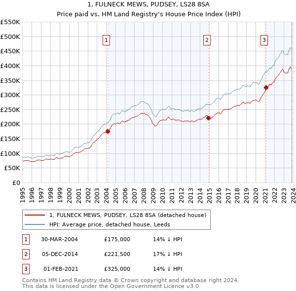 1, FULNECK MEWS, PUDSEY, LS28 8SA: Price paid vs HM Land Registry's House Price Index