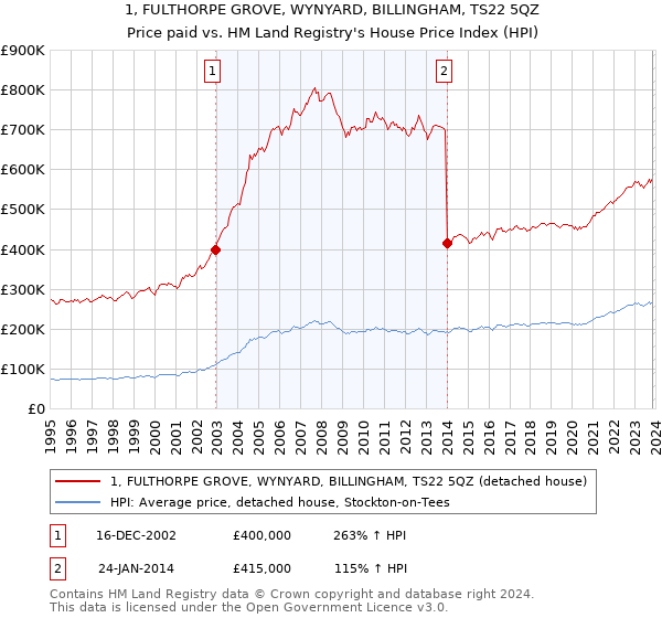 1, FULTHORPE GROVE, WYNYARD, BILLINGHAM, TS22 5QZ: Price paid vs HM Land Registry's House Price Index