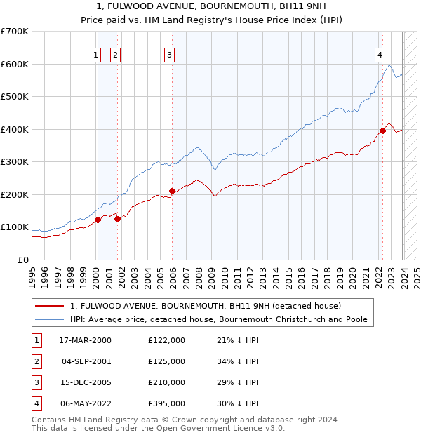 1, FULWOOD AVENUE, BOURNEMOUTH, BH11 9NH: Price paid vs HM Land Registry's House Price Index