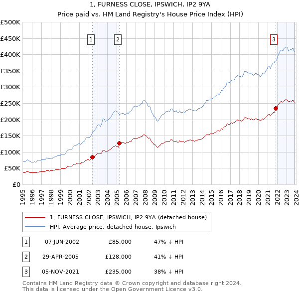 1, FURNESS CLOSE, IPSWICH, IP2 9YA: Price paid vs HM Land Registry's House Price Index