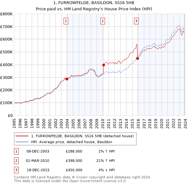 1, FURROWFELDE, BASILDON, SS16 5HB: Price paid vs HM Land Registry's House Price Index