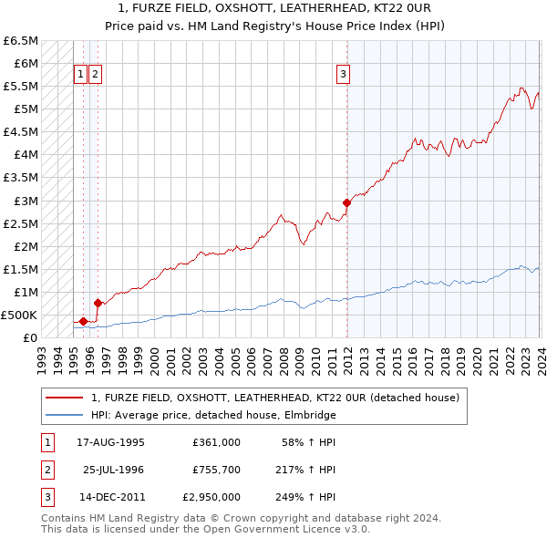 1, FURZE FIELD, OXSHOTT, LEATHERHEAD, KT22 0UR: Price paid vs HM Land Registry's House Price Index