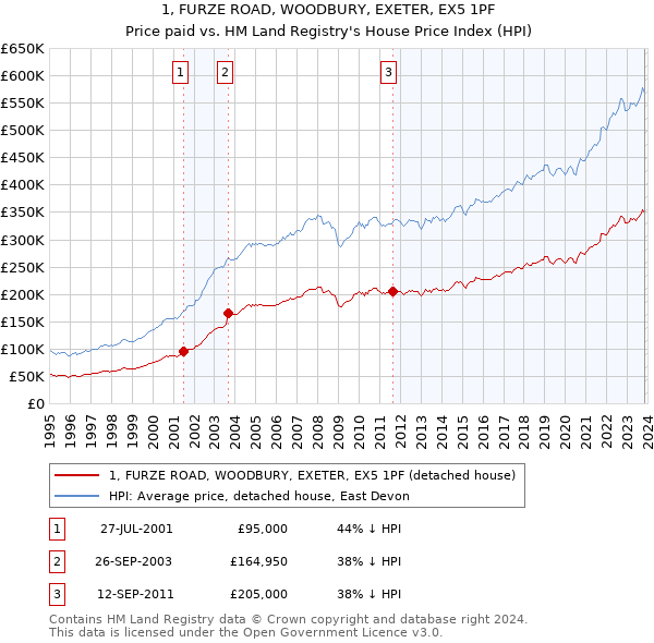 1, FURZE ROAD, WOODBURY, EXETER, EX5 1PF: Price paid vs HM Land Registry's House Price Index