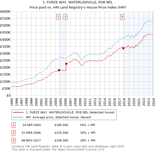 1, FURZE WAY, WATERLOOVILLE, PO8 9DL: Price paid vs HM Land Registry's House Price Index