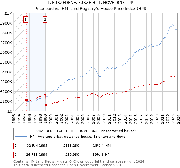 1, FURZEDENE, FURZE HILL, HOVE, BN3 1PP: Price paid vs HM Land Registry's House Price Index
