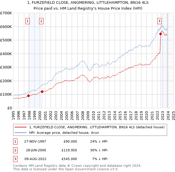 1, FURZEFIELD CLOSE, ANGMERING, LITTLEHAMPTON, BN16 4LS: Price paid vs HM Land Registry's House Price Index