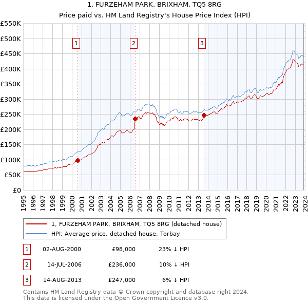 1, FURZEHAM PARK, BRIXHAM, TQ5 8RG: Price paid vs HM Land Registry's House Price Index