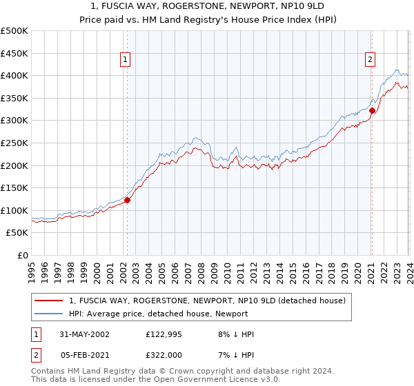 1, FUSCIA WAY, ROGERSTONE, NEWPORT, NP10 9LD: Price paid vs HM Land Registry's House Price Index