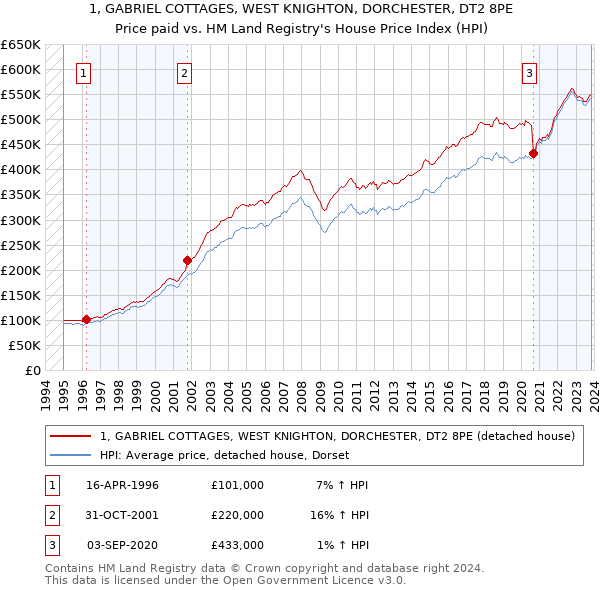 1, GABRIEL COTTAGES, WEST KNIGHTON, DORCHESTER, DT2 8PE: Price paid vs HM Land Registry's House Price Index