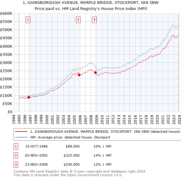 1, GAINSBOROUGH AVENUE, MARPLE BRIDGE, STOCKPORT, SK6 5BW: Price paid vs HM Land Registry's House Price Index