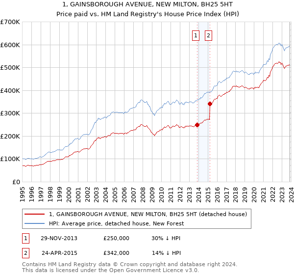 1, GAINSBOROUGH AVENUE, NEW MILTON, BH25 5HT: Price paid vs HM Land Registry's House Price Index