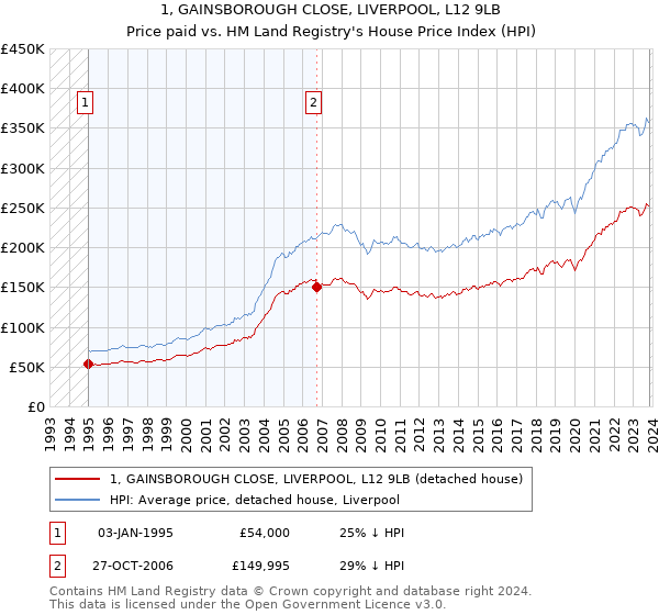 1, GAINSBOROUGH CLOSE, LIVERPOOL, L12 9LB: Price paid vs HM Land Registry's House Price Index
