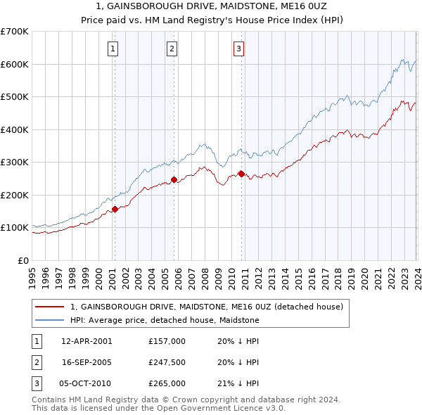 1, GAINSBOROUGH DRIVE, MAIDSTONE, ME16 0UZ: Price paid vs HM Land Registry's House Price Index