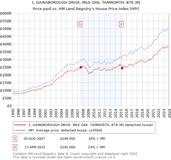 1, GAINSBOROUGH DRIVE, MILE OAK, TAMWORTH, B78 3PJ: Price paid vs HM Land Registry's House Price Index