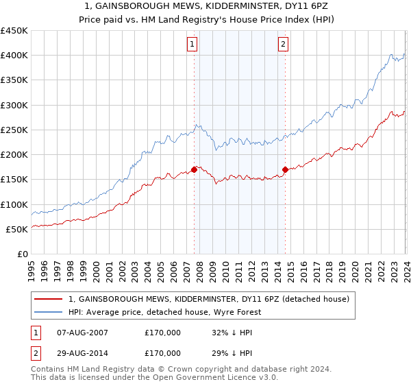 1, GAINSBOROUGH MEWS, KIDDERMINSTER, DY11 6PZ: Price paid vs HM Land Registry's House Price Index