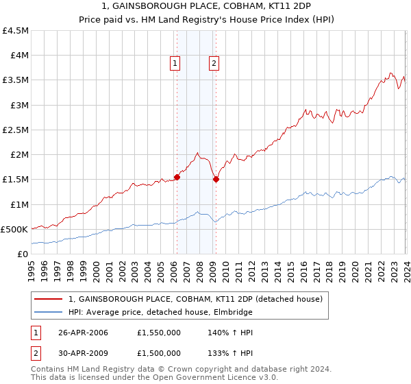 1, GAINSBOROUGH PLACE, COBHAM, KT11 2DP: Price paid vs HM Land Registry's House Price Index