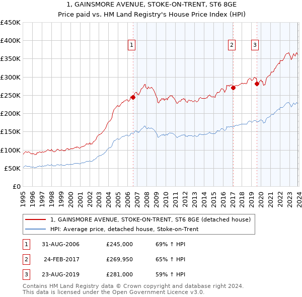1, GAINSMORE AVENUE, STOKE-ON-TRENT, ST6 8GE: Price paid vs HM Land Registry's House Price Index