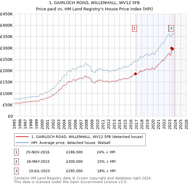 1, GAIRLOCH ROAD, WILLENHALL, WV12 5FB: Price paid vs HM Land Registry's House Price Index