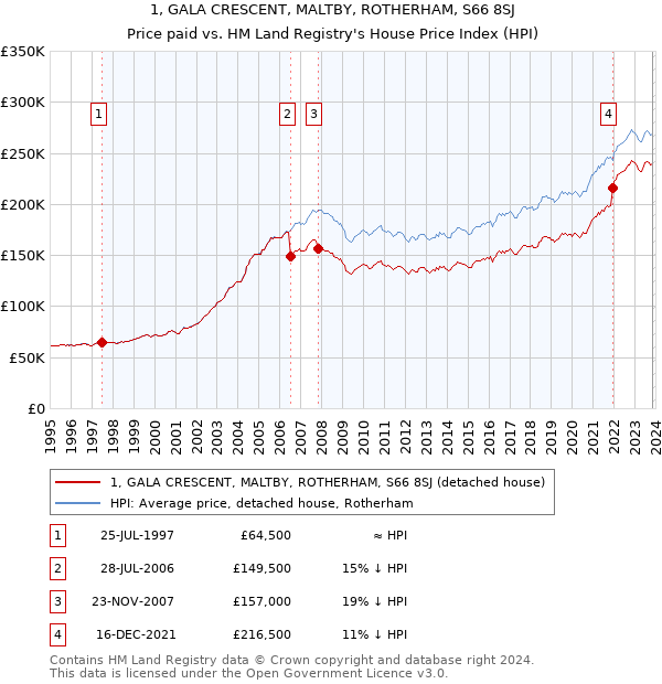 1, GALA CRESCENT, MALTBY, ROTHERHAM, S66 8SJ: Price paid vs HM Land Registry's House Price Index