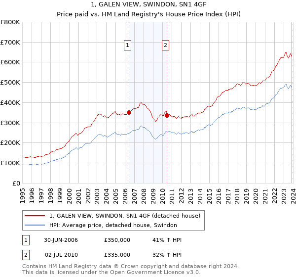 1, GALEN VIEW, SWINDON, SN1 4GF: Price paid vs HM Land Registry's House Price Index