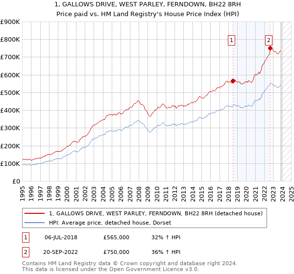 1, GALLOWS DRIVE, WEST PARLEY, FERNDOWN, BH22 8RH: Price paid vs HM Land Registry's House Price Index