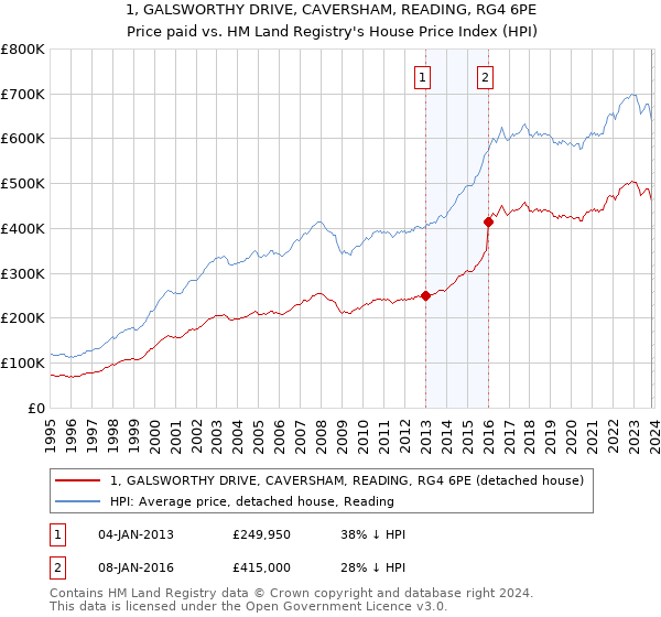 1, GALSWORTHY DRIVE, CAVERSHAM, READING, RG4 6PE: Price paid vs HM Land Registry's House Price Index