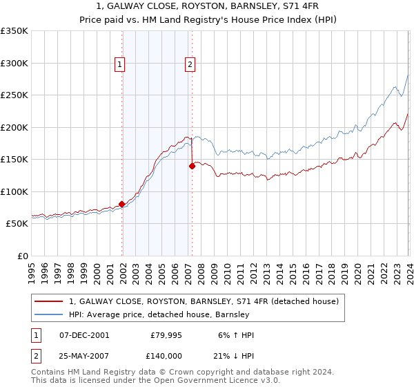 1, GALWAY CLOSE, ROYSTON, BARNSLEY, S71 4FR: Price paid vs HM Land Registry's House Price Index