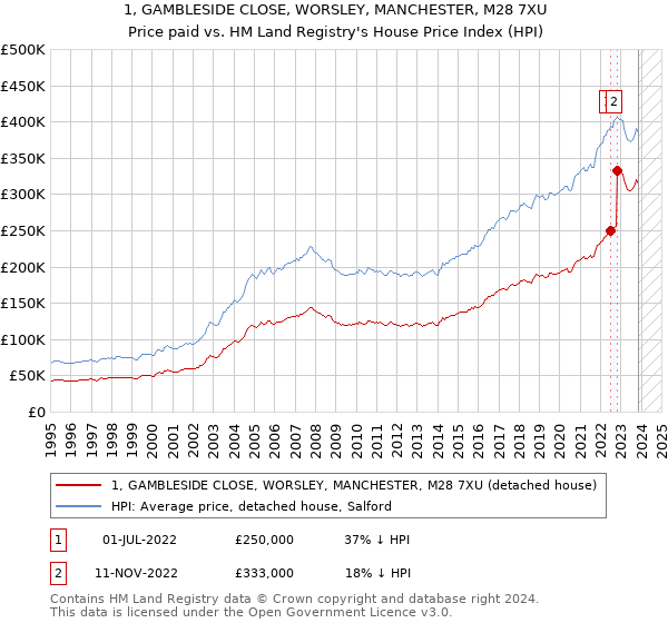 1, GAMBLESIDE CLOSE, WORSLEY, MANCHESTER, M28 7XU: Price paid vs HM Land Registry's House Price Index