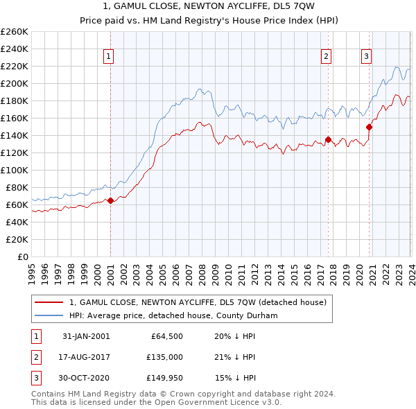 1, GAMUL CLOSE, NEWTON AYCLIFFE, DL5 7QW: Price paid vs HM Land Registry's House Price Index