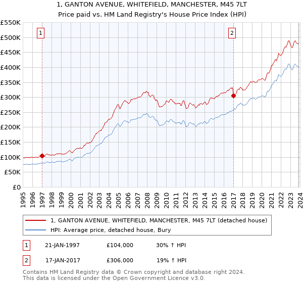 1, GANTON AVENUE, WHITEFIELD, MANCHESTER, M45 7LT: Price paid vs HM Land Registry's House Price Index