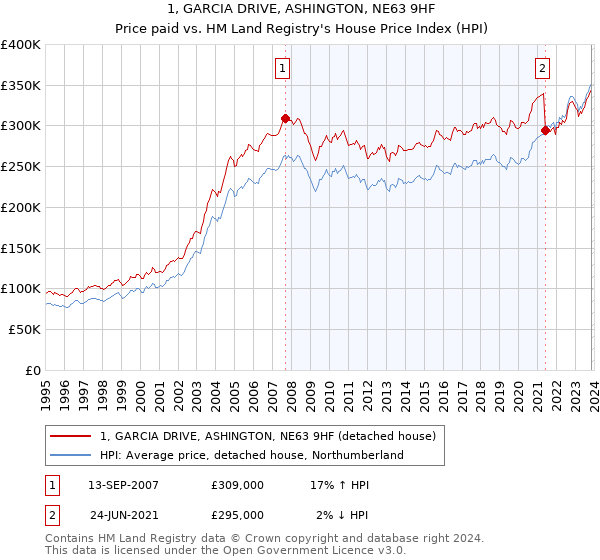1, GARCIA DRIVE, ASHINGTON, NE63 9HF: Price paid vs HM Land Registry's House Price Index