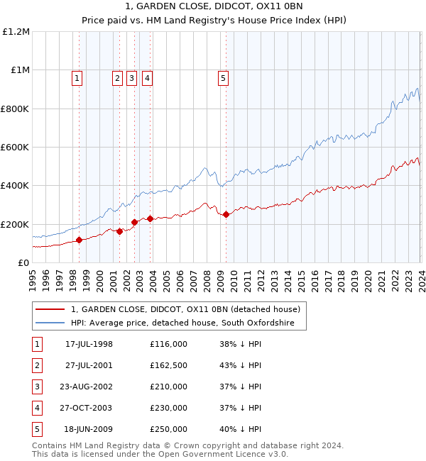 1, GARDEN CLOSE, DIDCOT, OX11 0BN: Price paid vs HM Land Registry's House Price Index