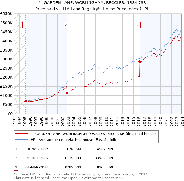 1, GARDEN LANE, WORLINGHAM, BECCLES, NR34 7SB: Price paid vs HM Land Registry's House Price Index