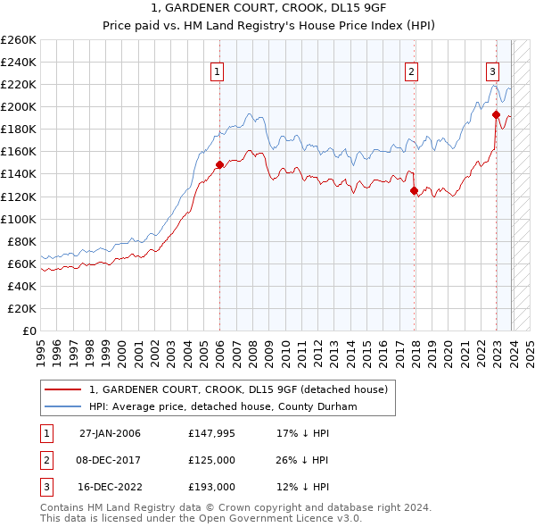 1, GARDENER COURT, CROOK, DL15 9GF: Price paid vs HM Land Registry's House Price Index