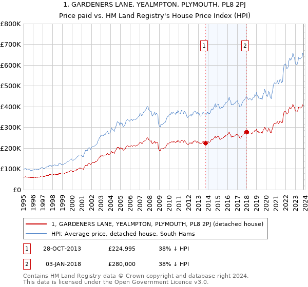 1, GARDENERS LANE, YEALMPTON, PLYMOUTH, PL8 2PJ: Price paid vs HM Land Registry's House Price Index