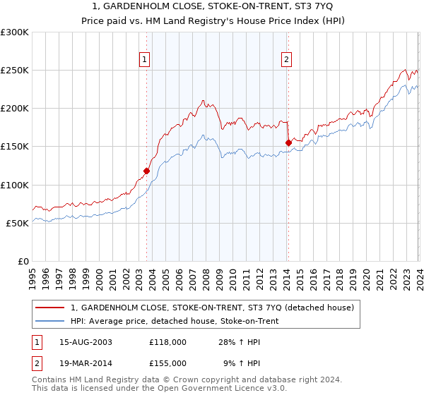 1, GARDENHOLM CLOSE, STOKE-ON-TRENT, ST3 7YQ: Price paid vs HM Land Registry's House Price Index