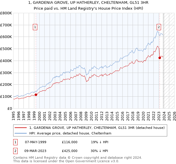 1, GARDENIA GROVE, UP HATHERLEY, CHELTENHAM, GL51 3HR: Price paid vs HM Land Registry's House Price Index