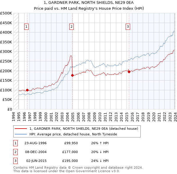 1, GARDNER PARK, NORTH SHIELDS, NE29 0EA: Price paid vs HM Land Registry's House Price Index