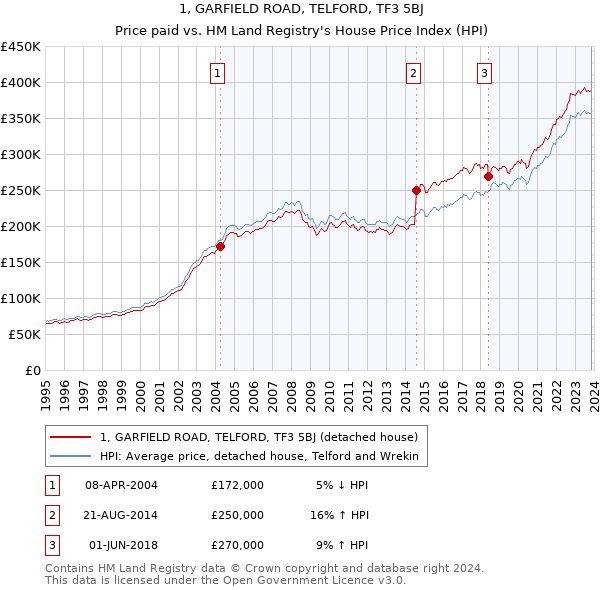 1, GARFIELD ROAD, TELFORD, TF3 5BJ: Price paid vs HM Land Registry's House Price Index