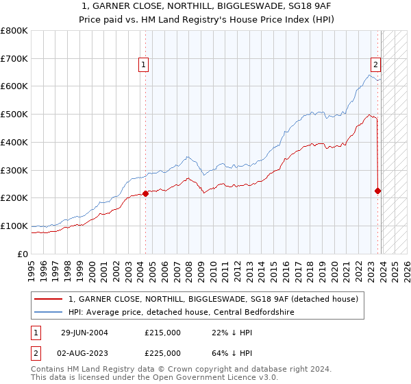 1, GARNER CLOSE, NORTHILL, BIGGLESWADE, SG18 9AF: Price paid vs HM Land Registry's House Price Index