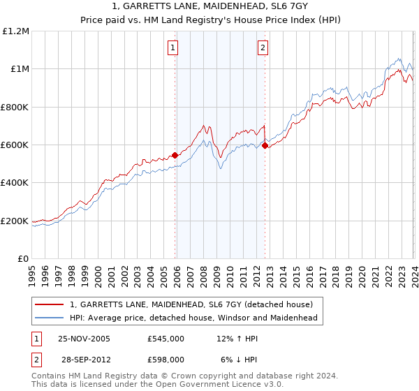 1, GARRETTS LANE, MAIDENHEAD, SL6 7GY: Price paid vs HM Land Registry's House Price Index