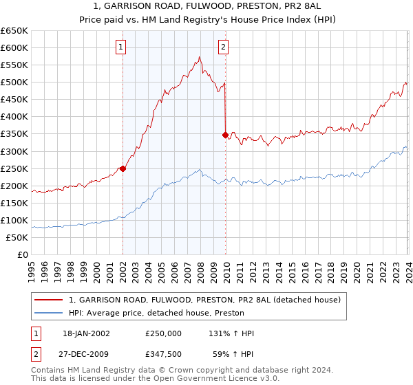 1, GARRISON ROAD, FULWOOD, PRESTON, PR2 8AL: Price paid vs HM Land Registry's House Price Index