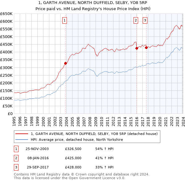 1, GARTH AVENUE, NORTH DUFFIELD, SELBY, YO8 5RP: Price paid vs HM Land Registry's House Price Index