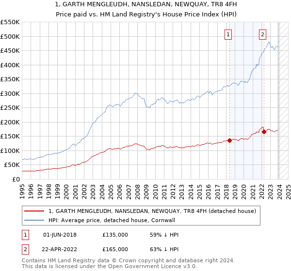 1, GARTH MENGLEUDH, NANSLEDAN, NEWQUAY, TR8 4FH: Price paid vs HM Land Registry's House Price Index