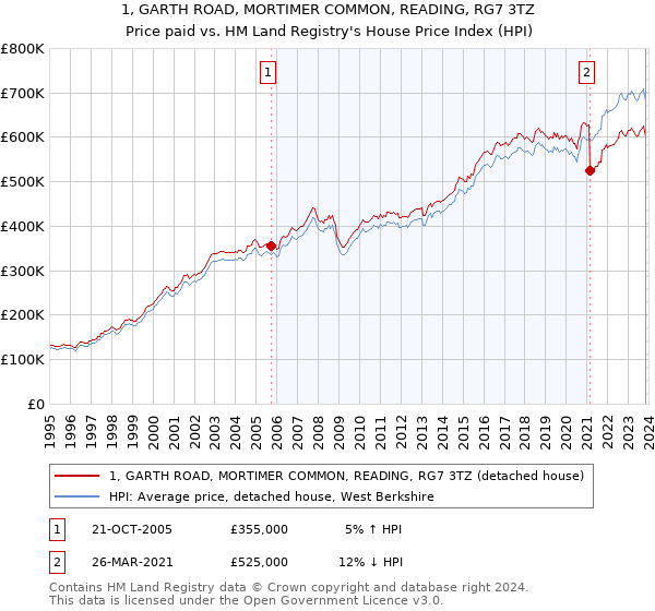 1, GARTH ROAD, MORTIMER COMMON, READING, RG7 3TZ: Price paid vs HM Land Registry's House Price Index