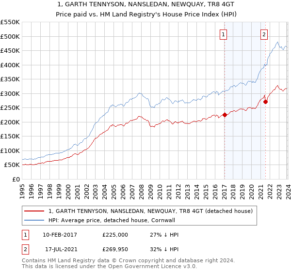 1, GARTH TENNYSON, NANSLEDAN, NEWQUAY, TR8 4GT: Price paid vs HM Land Registry's House Price Index