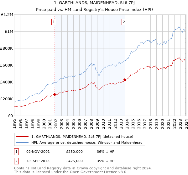 1, GARTHLANDS, MAIDENHEAD, SL6 7PJ: Price paid vs HM Land Registry's House Price Index