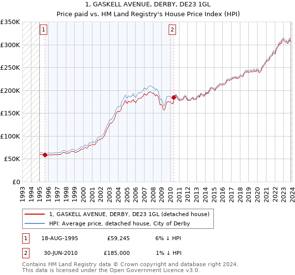 1, GASKELL AVENUE, DERBY, DE23 1GL: Price paid vs HM Land Registry's House Price Index