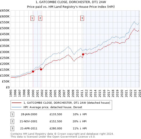 1, GATCOMBE CLOSE, DORCHESTER, DT1 2AW: Price paid vs HM Land Registry's House Price Index