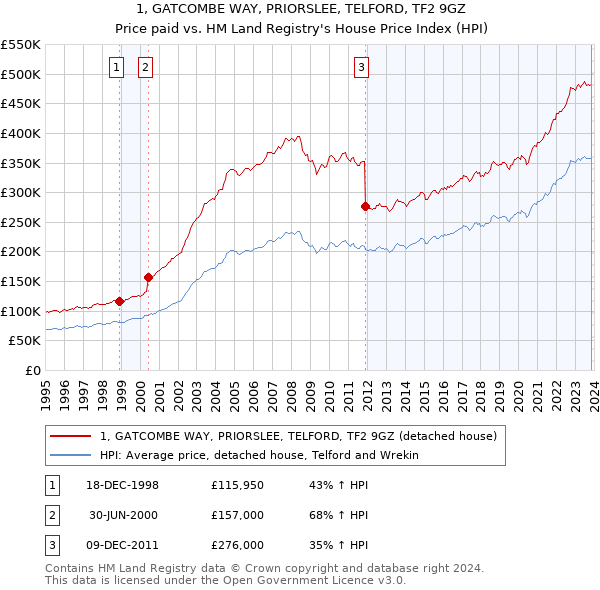 1, GATCOMBE WAY, PRIORSLEE, TELFORD, TF2 9GZ: Price paid vs HM Land Registry's House Price Index
